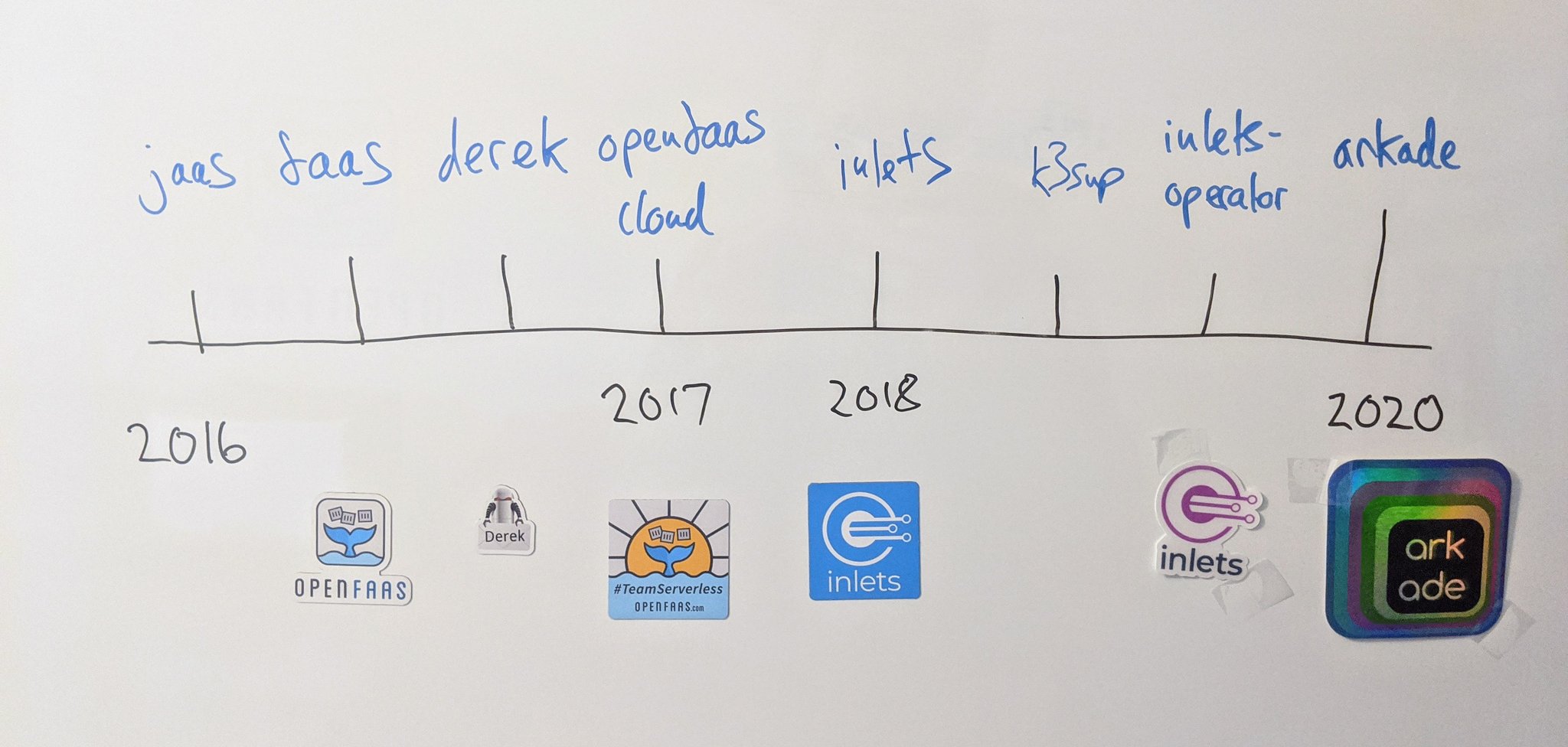 OSS Timeline