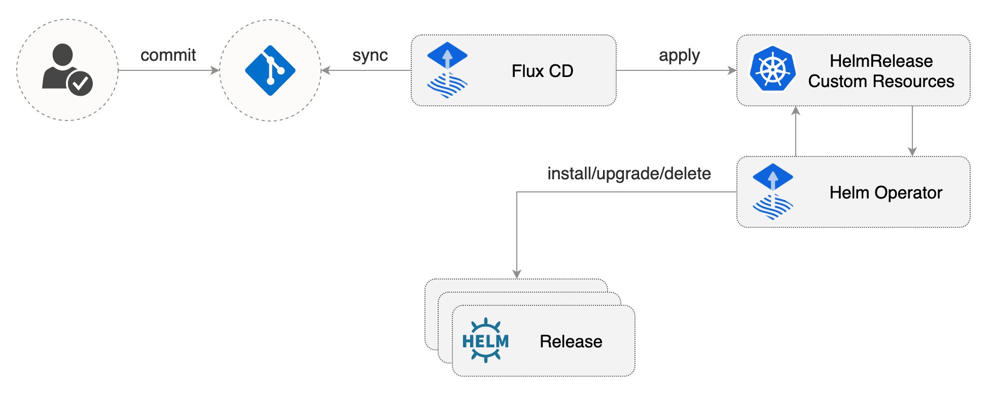 Flux Helm Operator