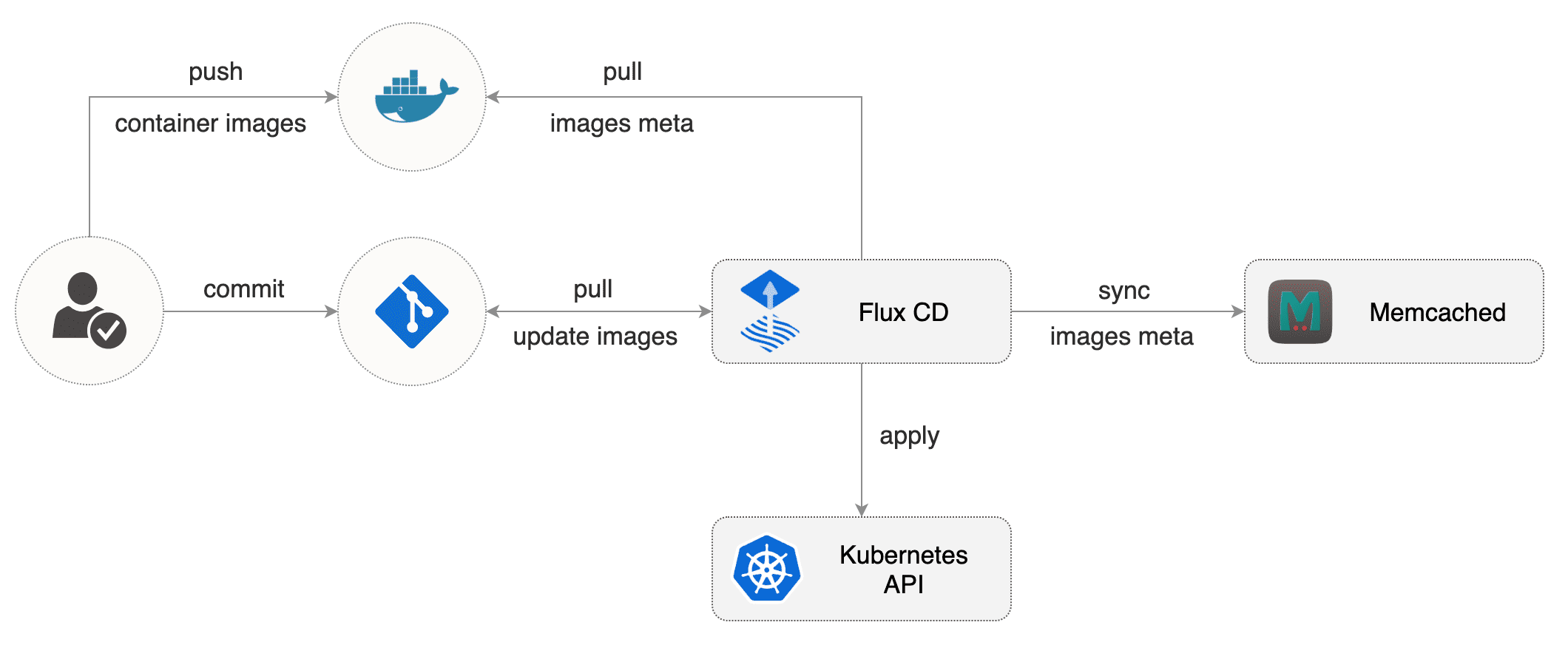 Flux automation