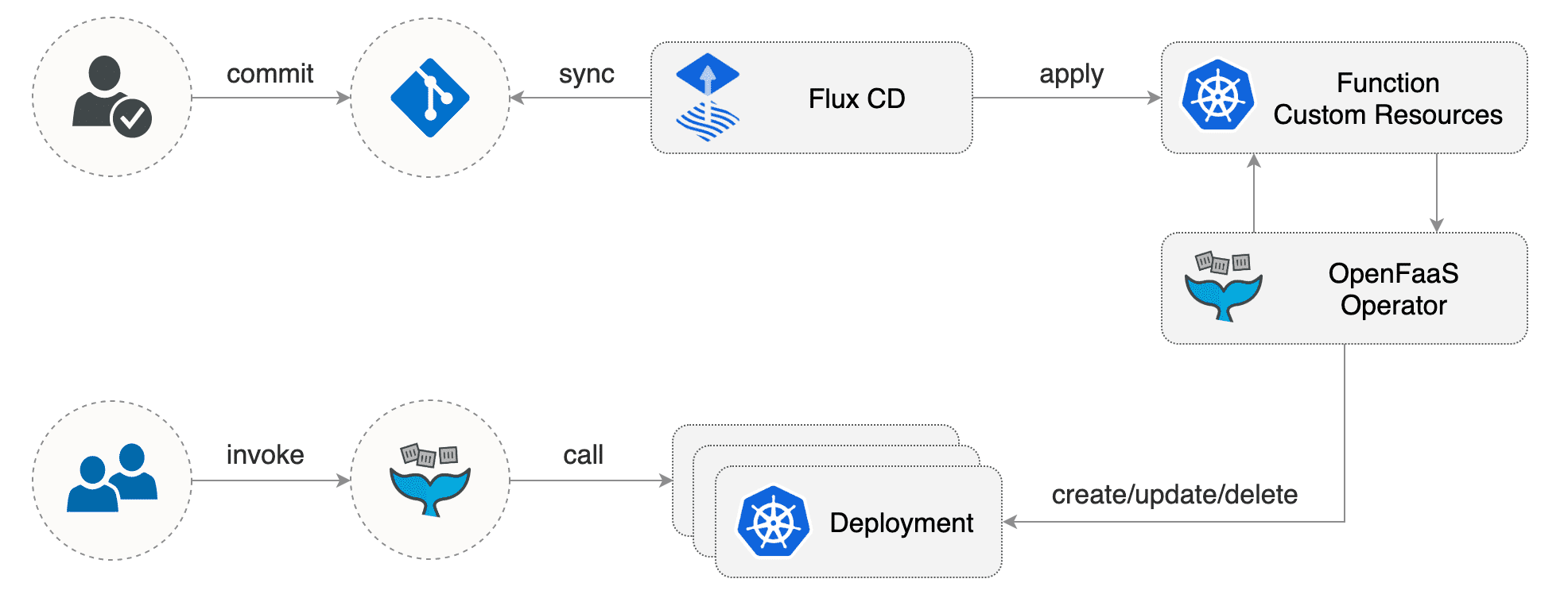 OpenFaaS Operator