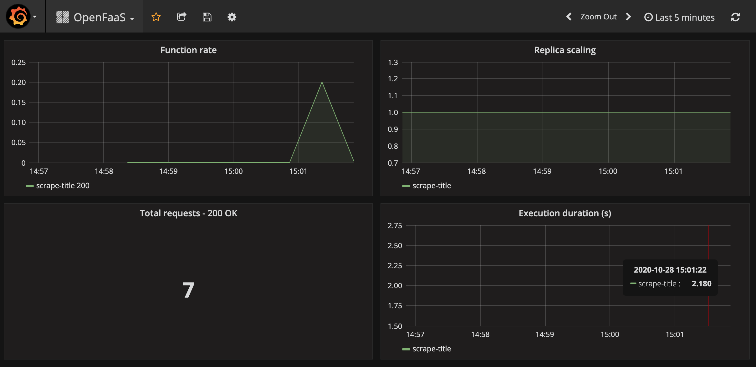 Grafana dashboard and metrics