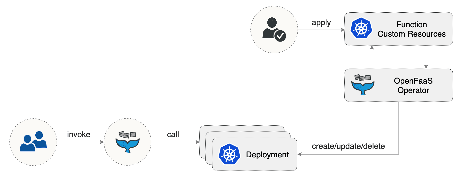 Using the CRD to deploy functions with kubectl