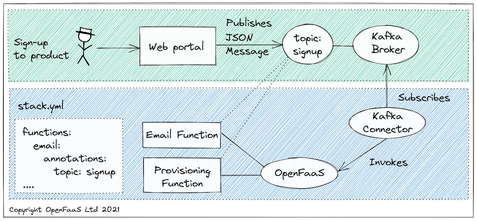 Conceptual Architecture