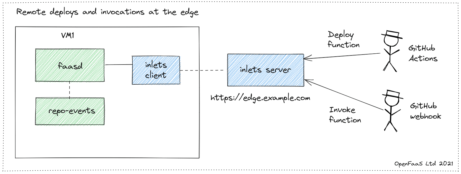 Conceptual diagram