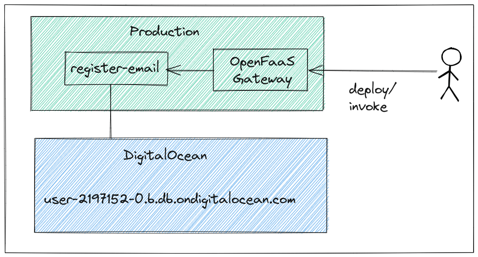 Production configuration