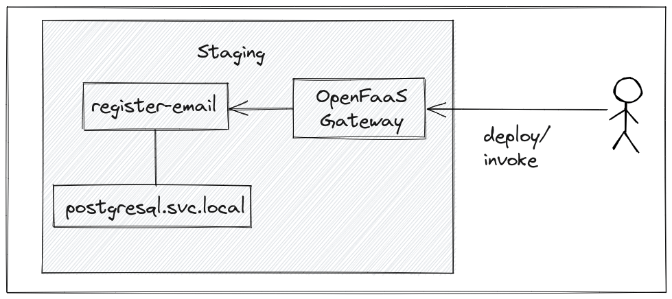 Staging configuration