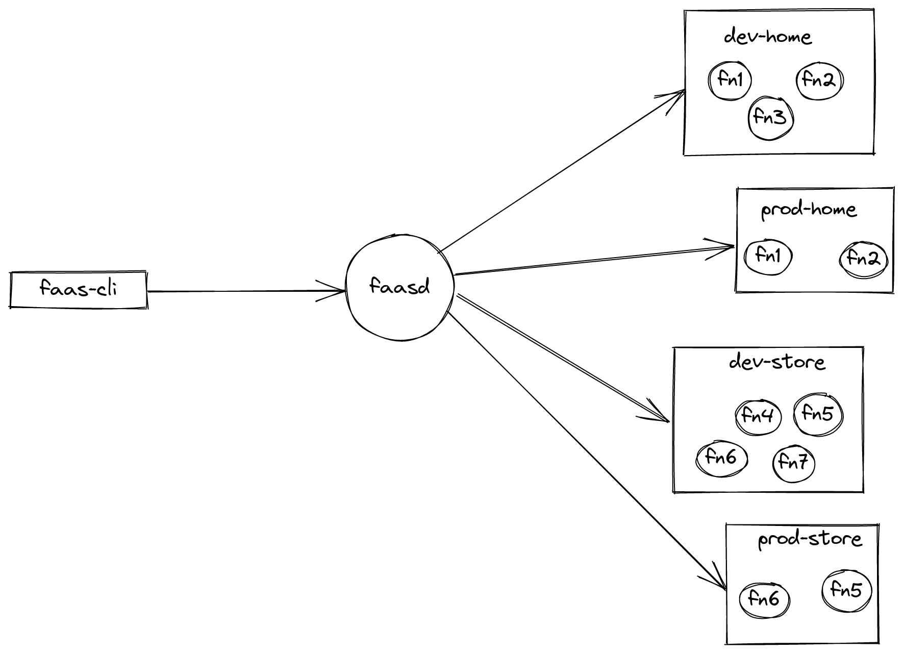 Multiple namespaces in faasd