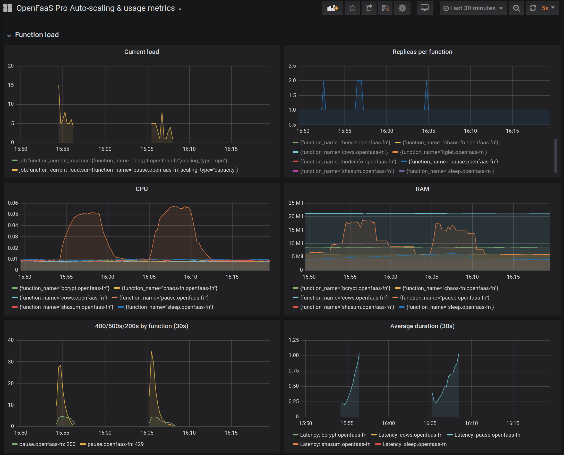 Dashboard