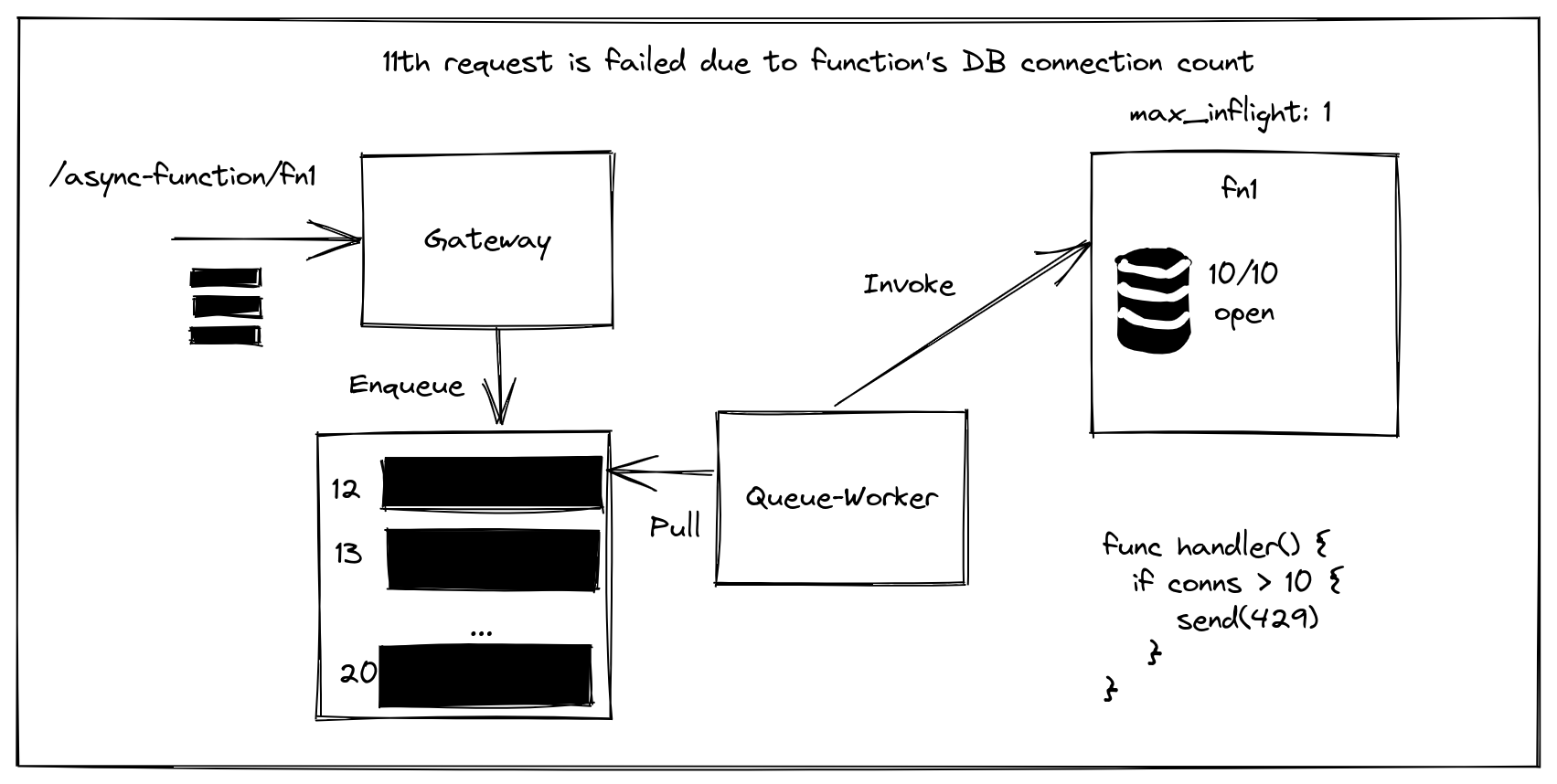 The function can fail a request