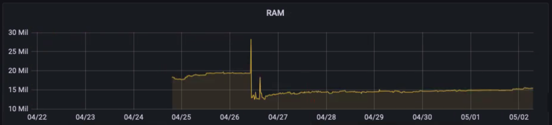 Detecting a memory leak