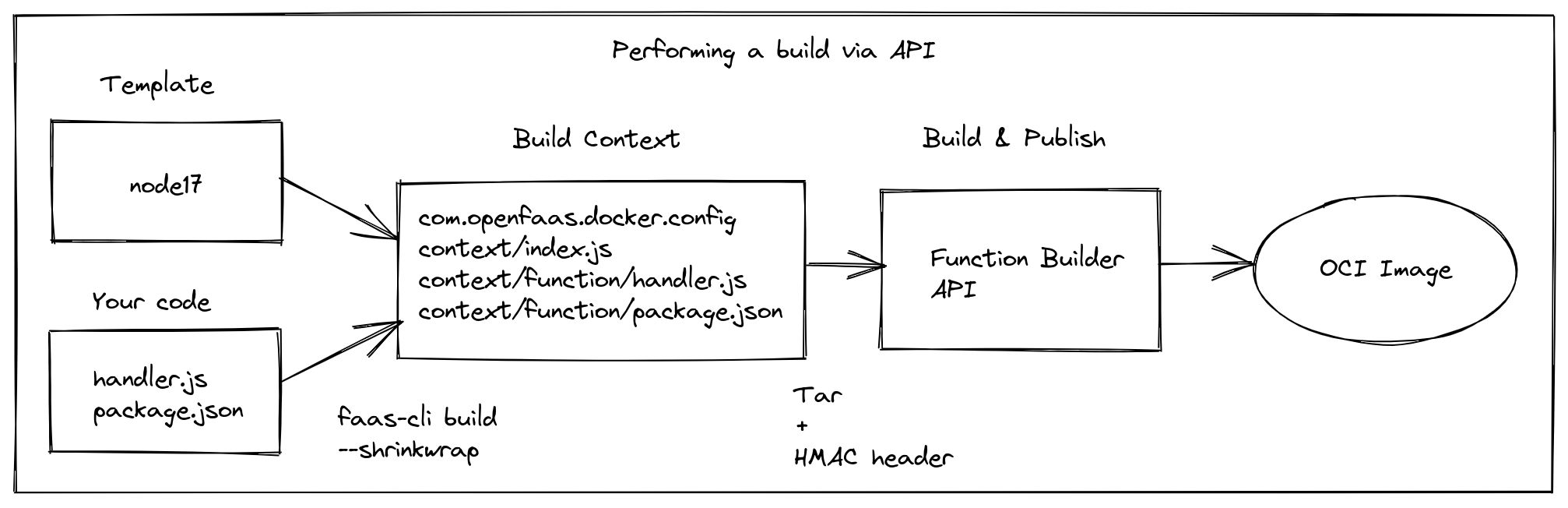 A conceptual diagram of going from source code, and a template to a container ready to deploy to OpenFaaS