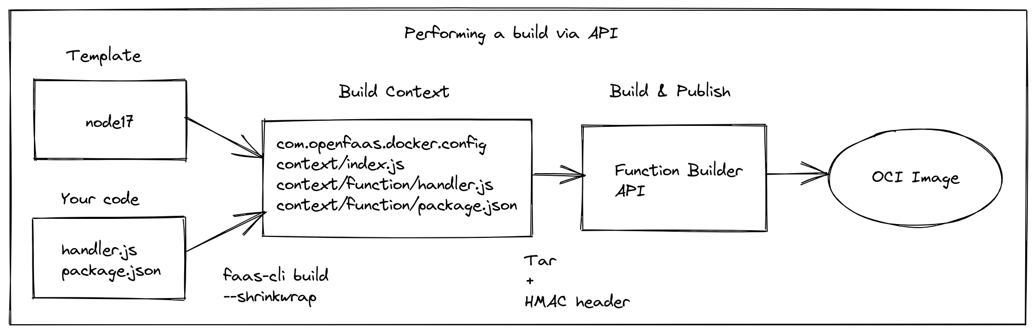 Conceptual diagram of building from source code