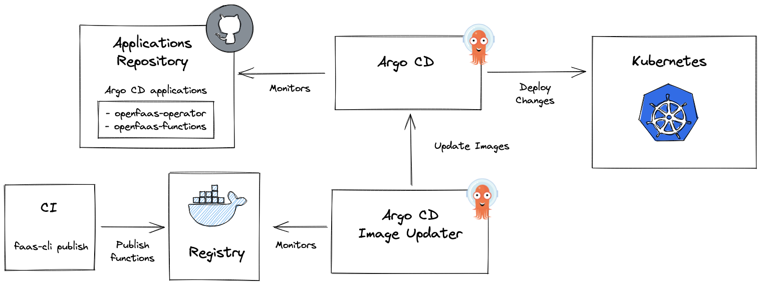 Conceptual diagram of deploying and updating OpenFaaS functions with Argo CD and Argo CD Image Updater