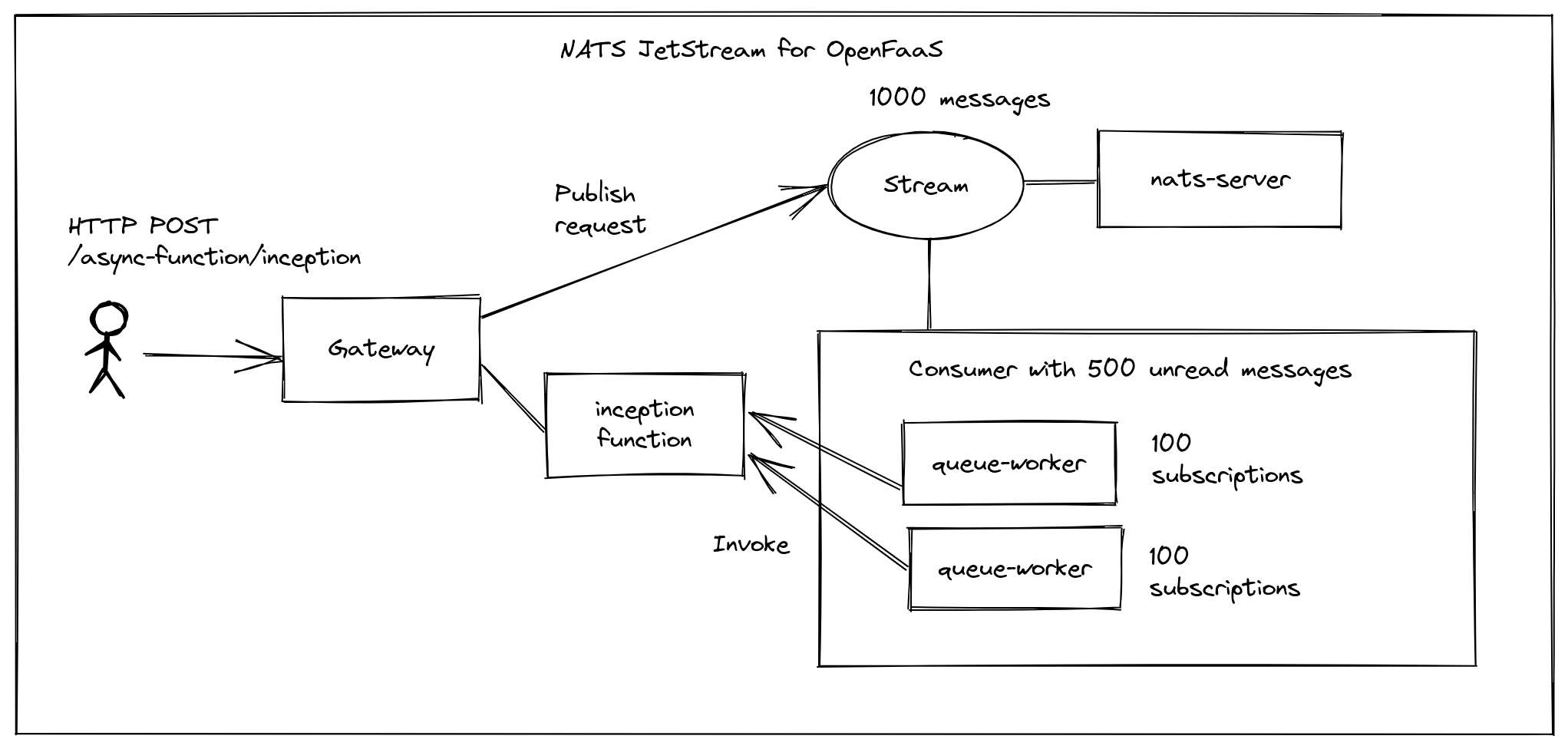 Conceptual Diagram