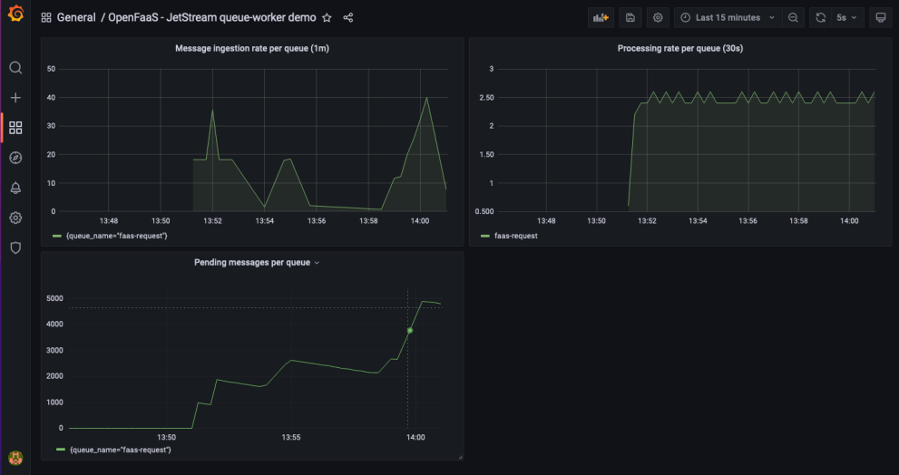 demo of the queue-worker dashboard showing the number of pending messages, message ingestion rate and processing rate per queue