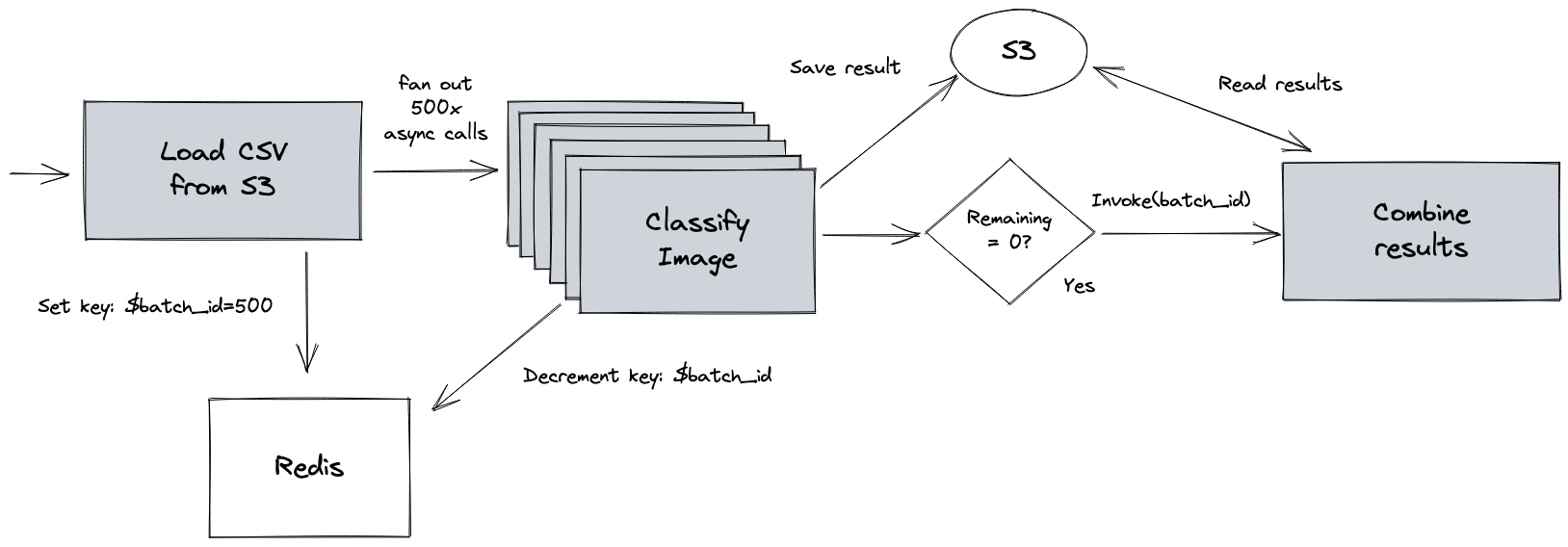 Fan-out/fan-in pattern with OpenFaaS functions