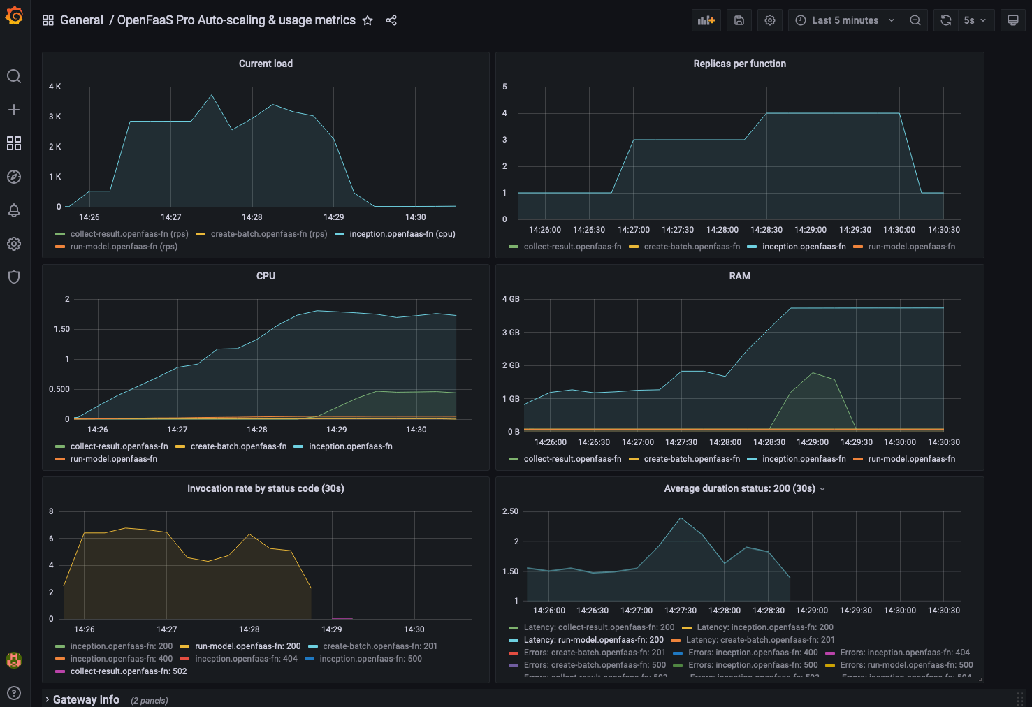 Grafana dashboard showing the inception function being scaled up while processing a batch of a 1000 URLs.
