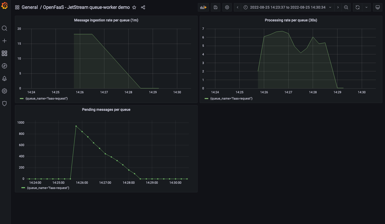 > Grafana dashboard showing the queue-worker burn through the 1000 messages created by the `create-batch` function.
