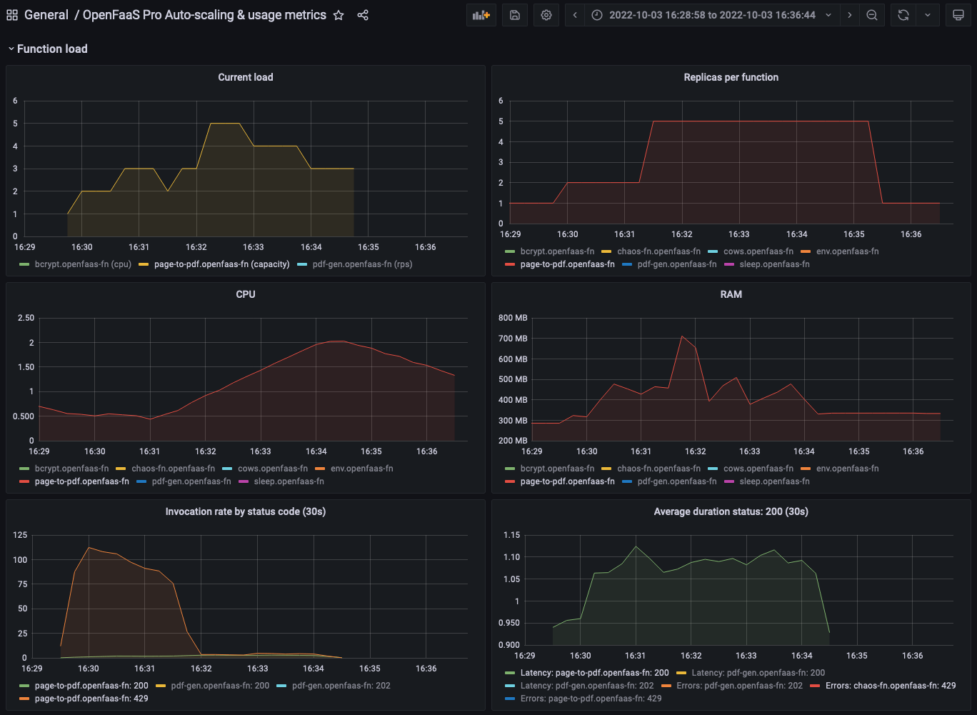 Function dashboard showing the replicas and invocation rate for the page-to-pdf function