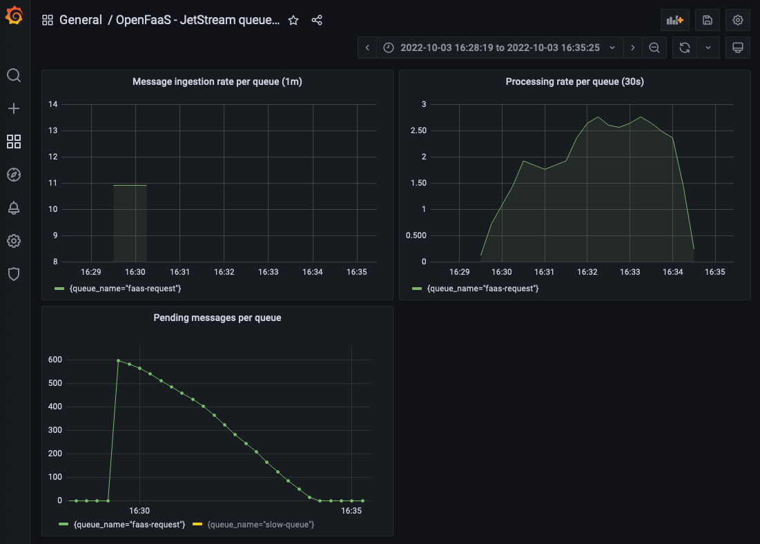 Queue-worker dashboard showing the number of pending message