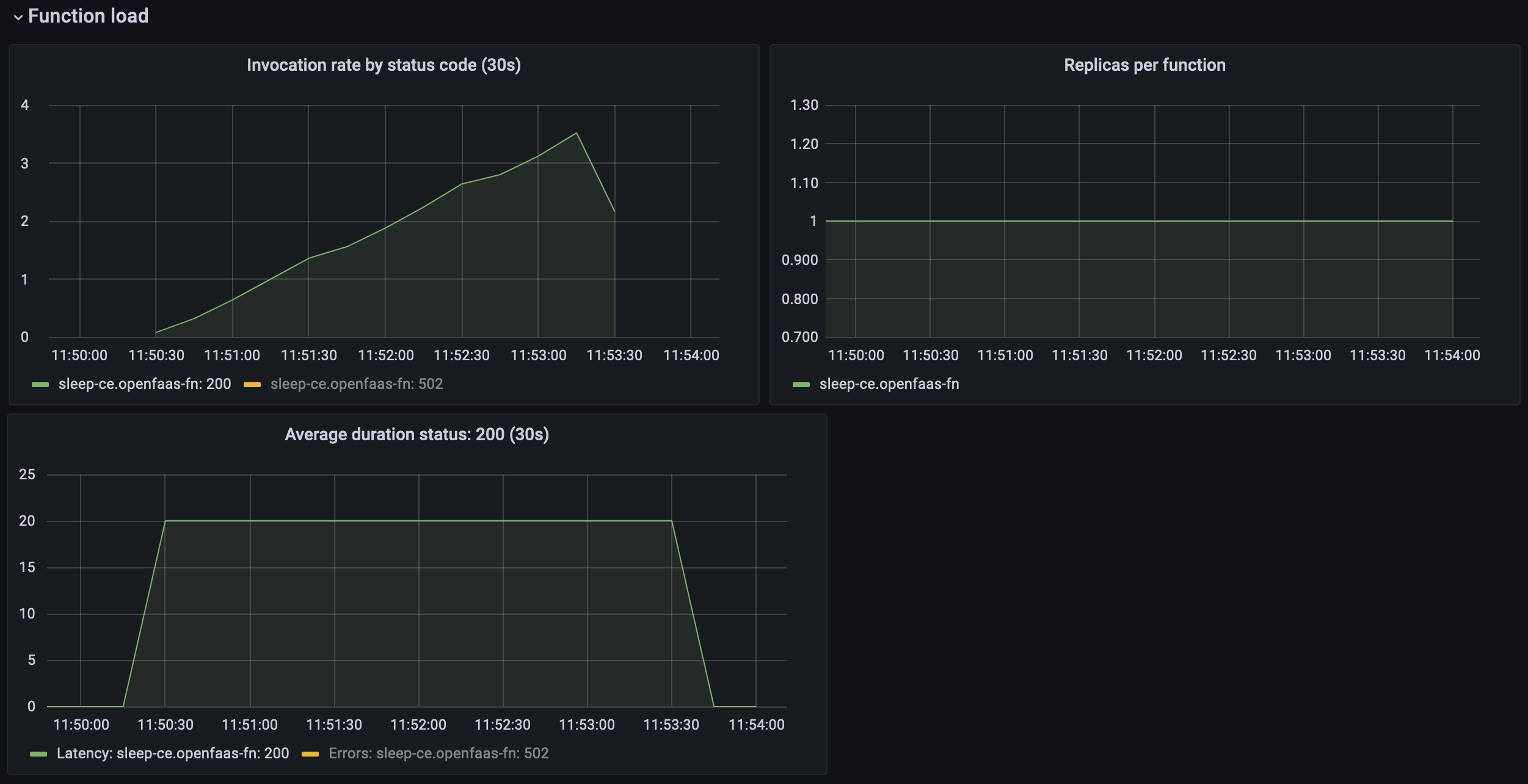 Grafana dashboard showing how the CE scaling fails to scale the function.