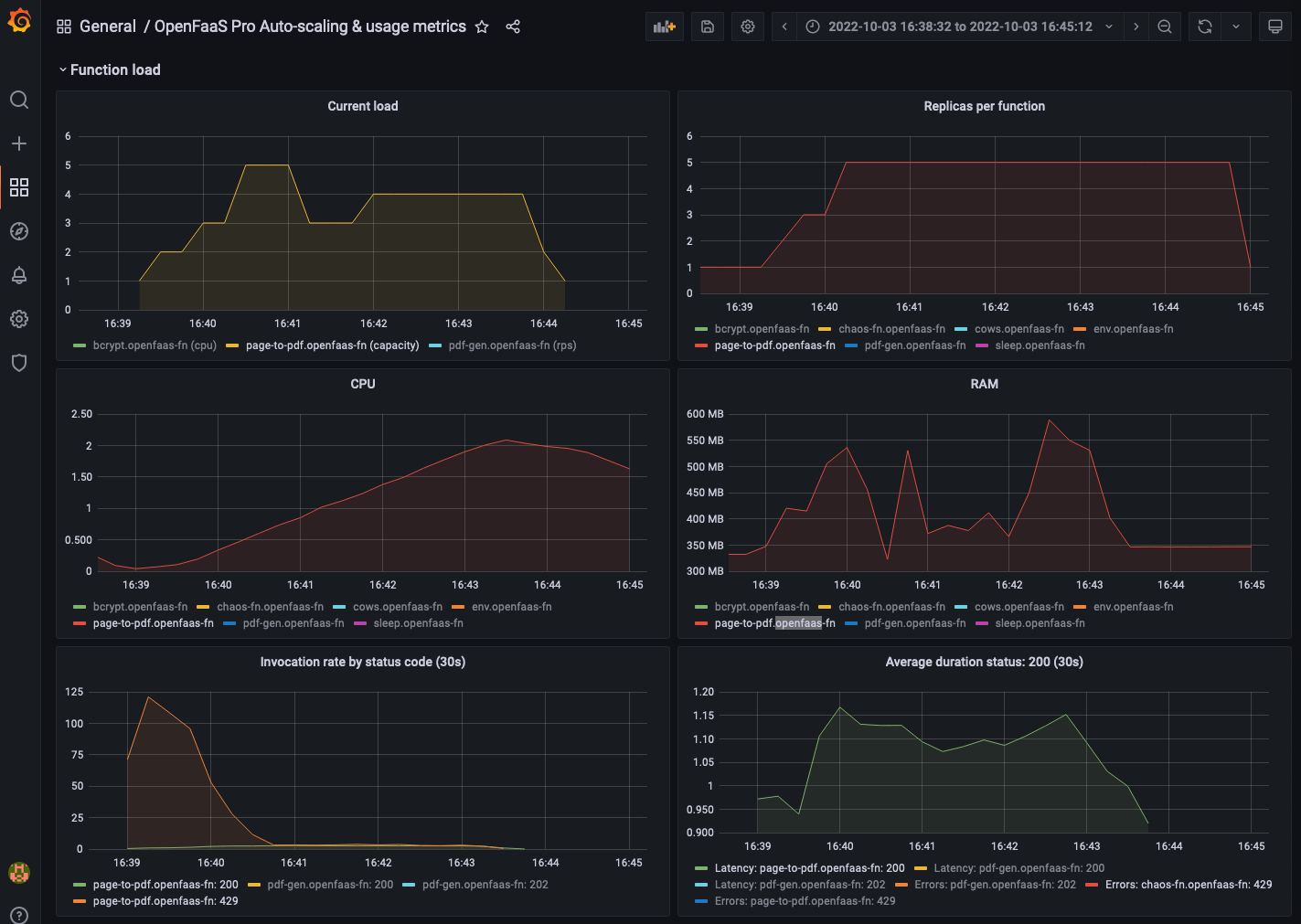 Grafana dashboard showing the replicas and invocation rate for the page-to-pdf >function.