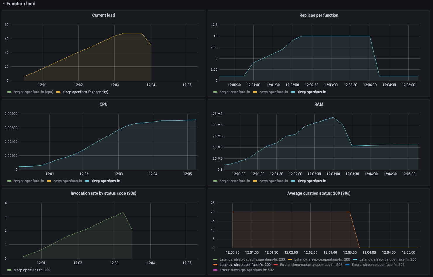 Grafana dashboard showing more replicas of the sleep functions are added as the amount of concurrent requests gradually increases.