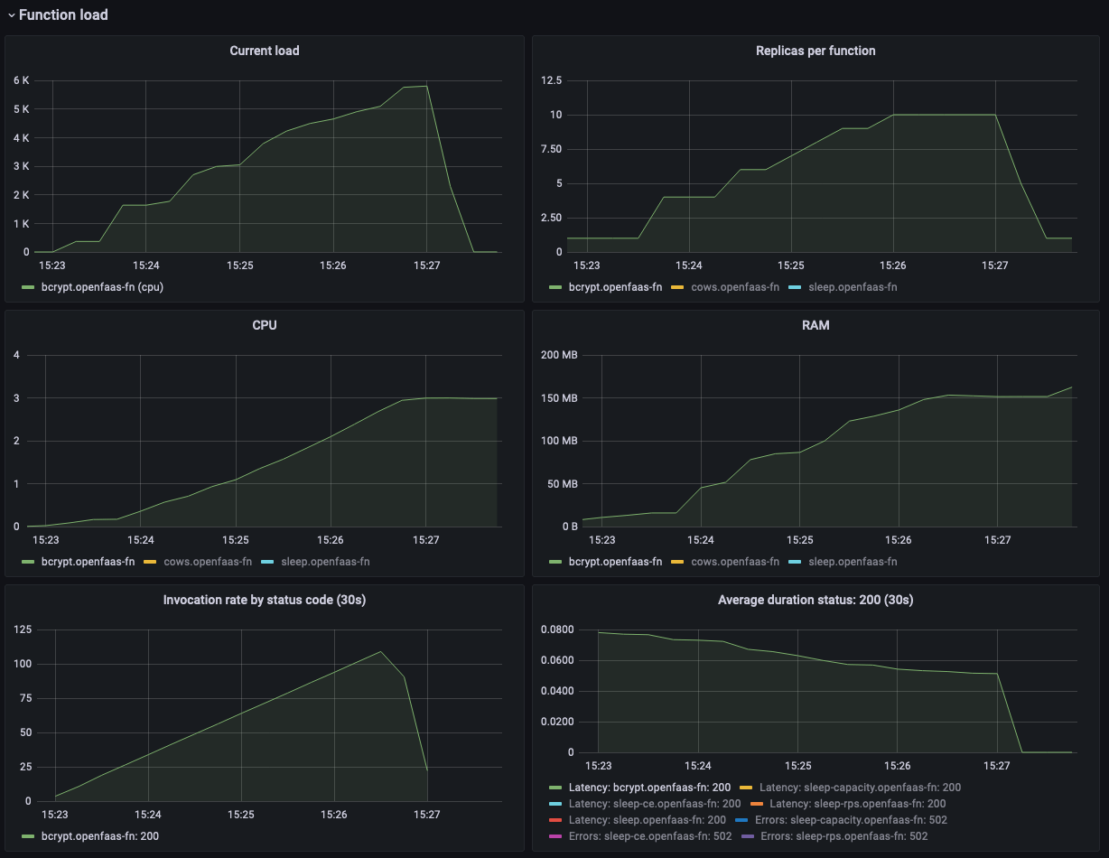 Grafana dashboard showing more replicas of the bycrypt function are added as the CPU load gradually increases.