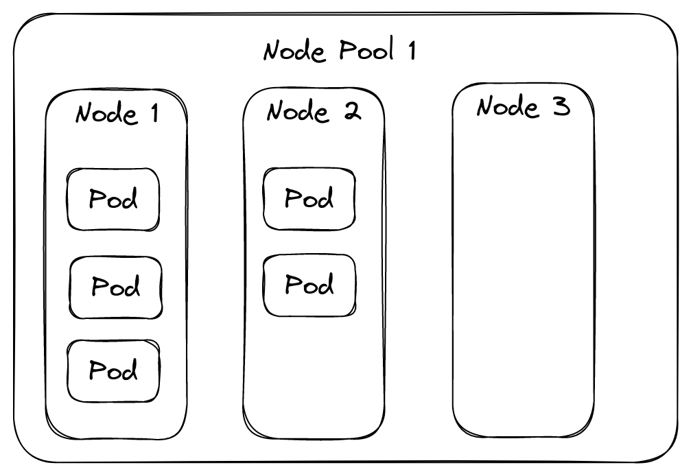 A node pool with some spare capacity