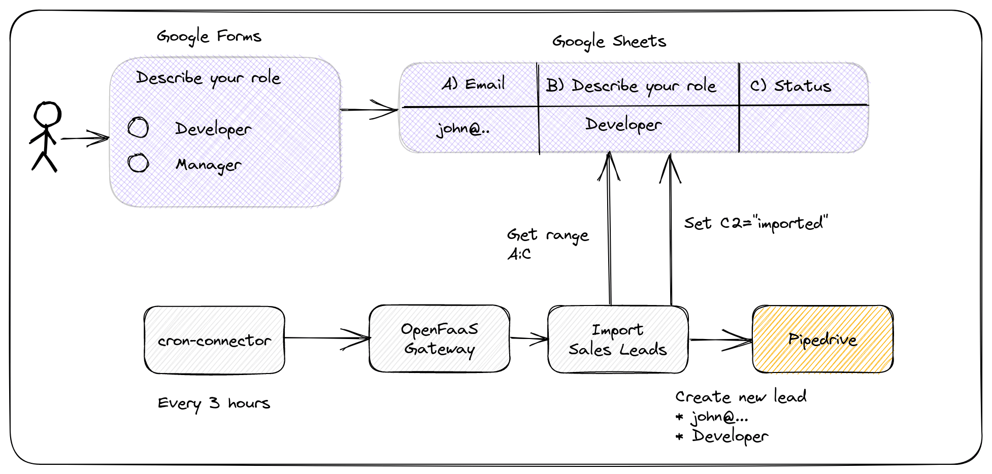 Import workflow with OpenFaaS