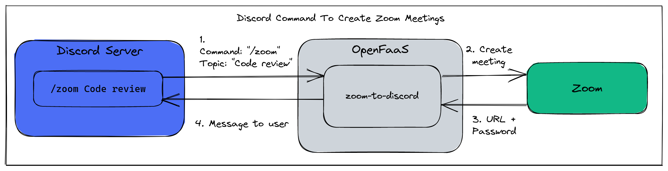Conceptual architecture for the Discord to Zoom bot