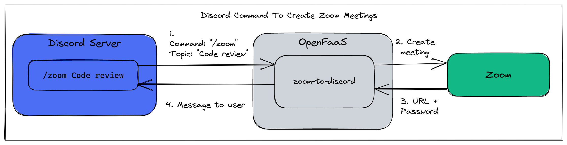 Build a serverless Discord bot with OpenFaaS and Golang