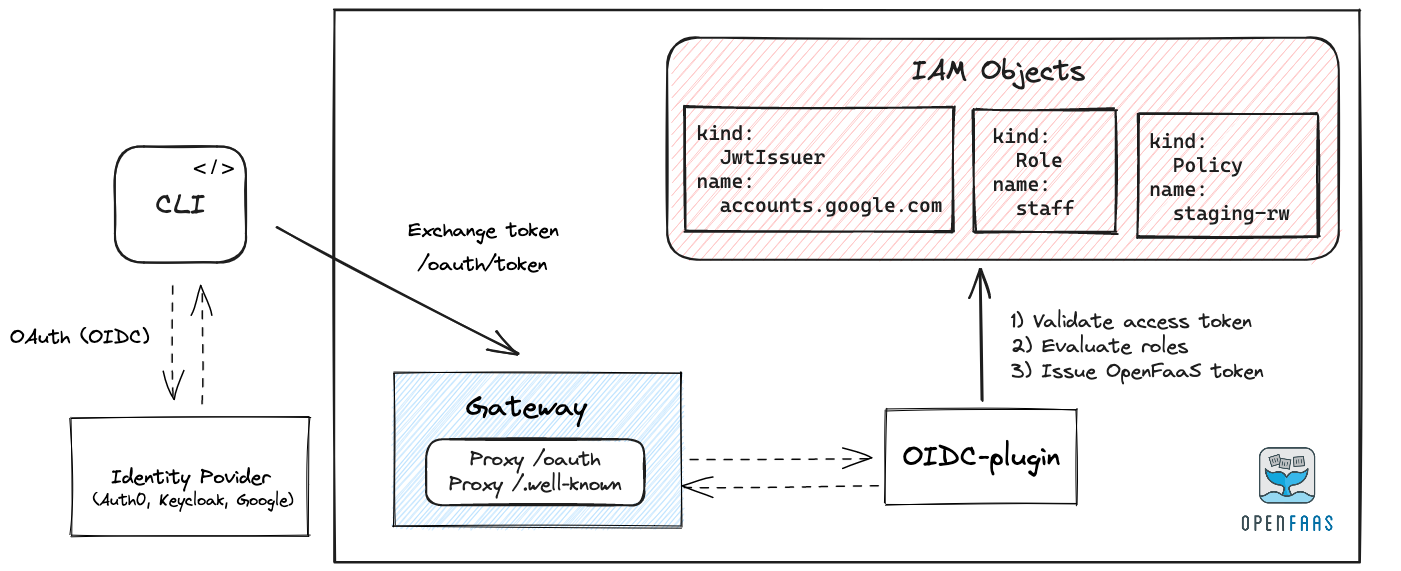 Conceptual authentication flow for OpenFaaS CLI