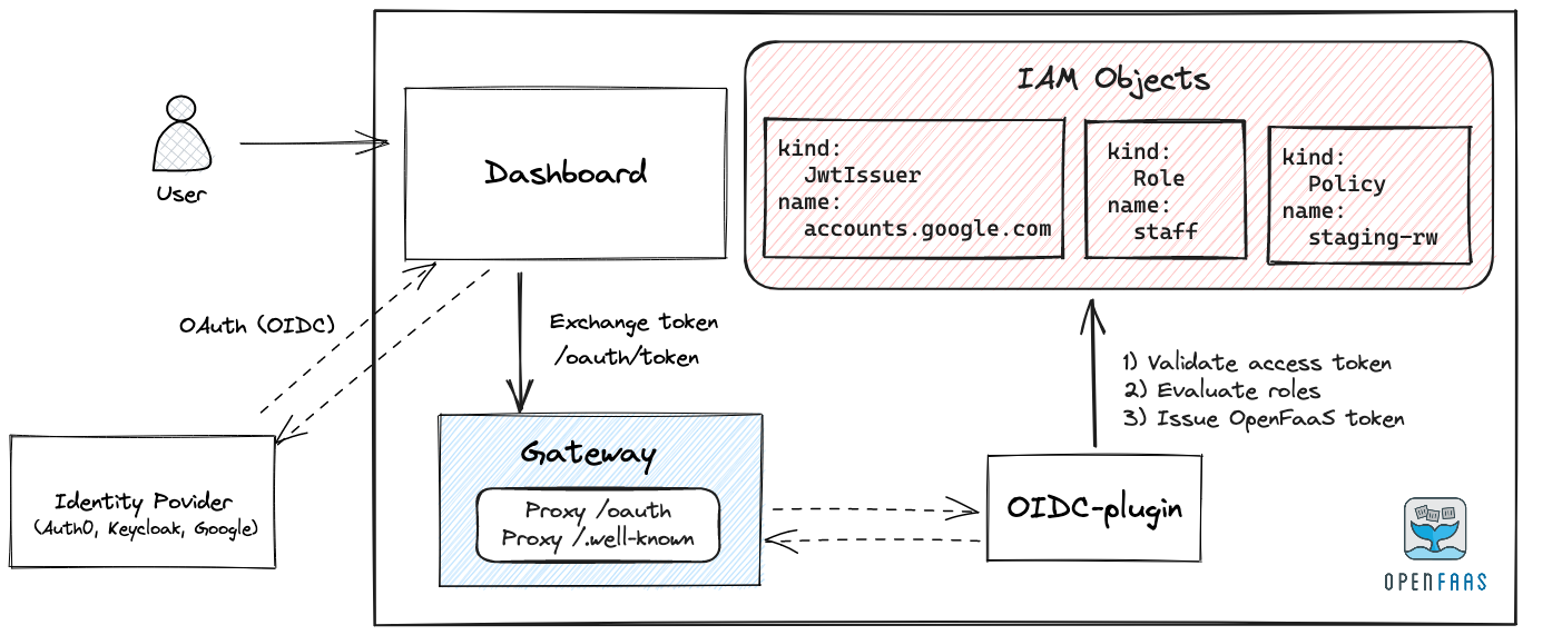 Conceptual authentication flow for the OpenFaaS dashboard