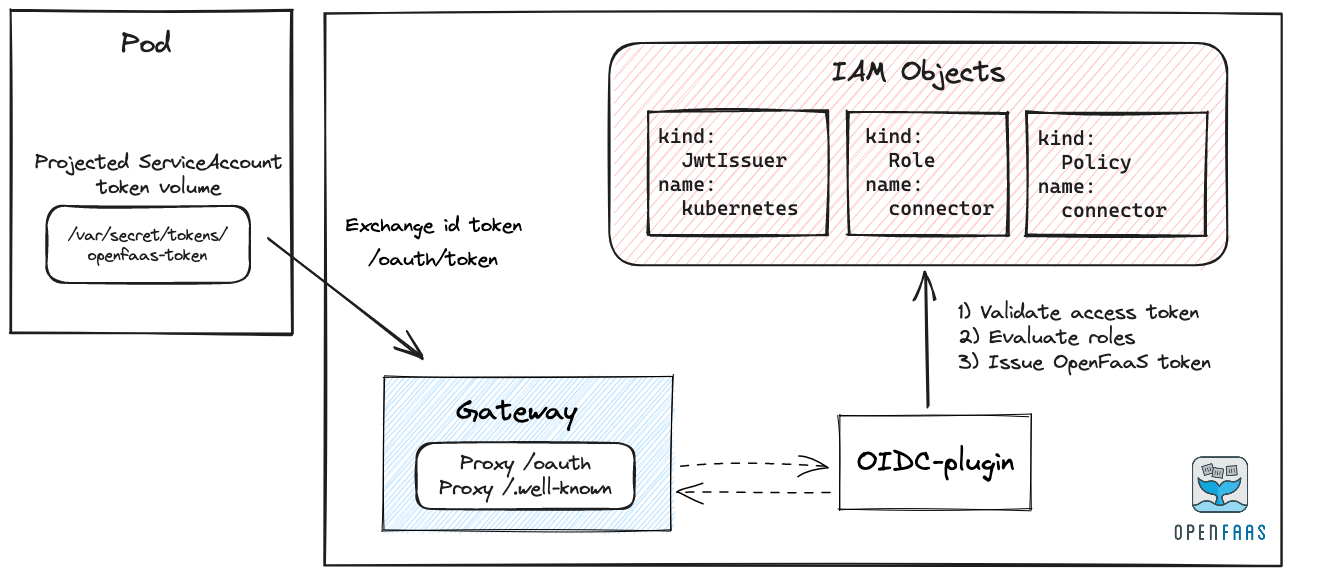 Conceptual overview: Token exchange for Kubernetes JWT tokens