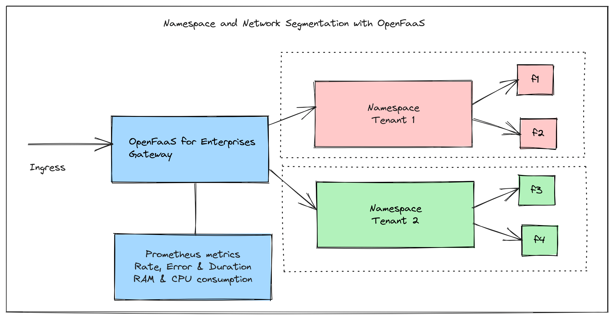 Network and namespace segmentation per tenant