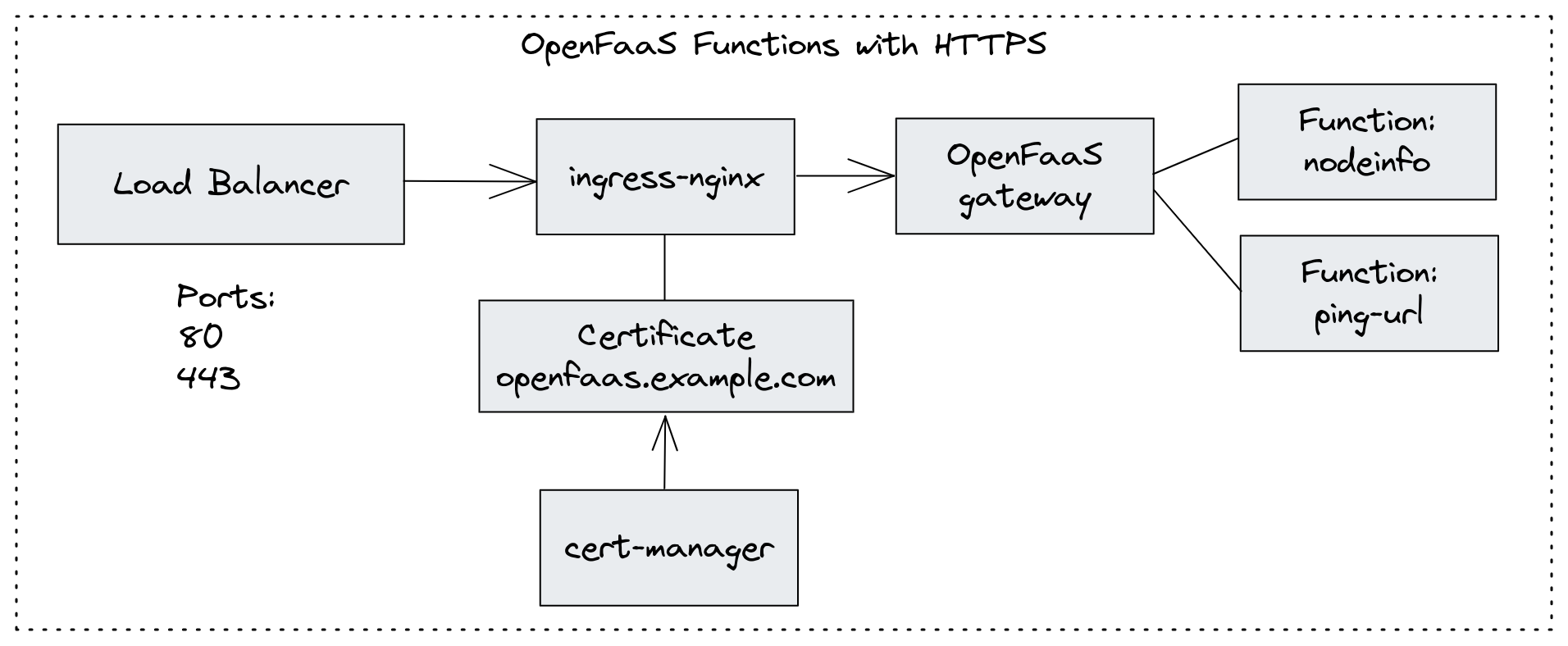 Conceptual architecture for OpenFaaS control-plane