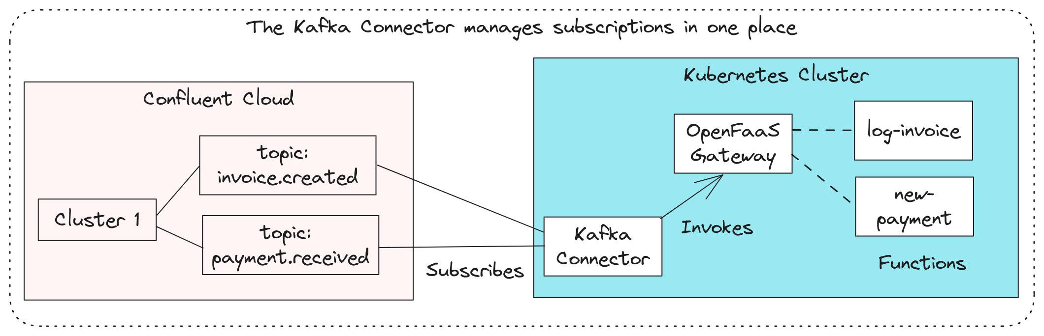 Conceptual overview