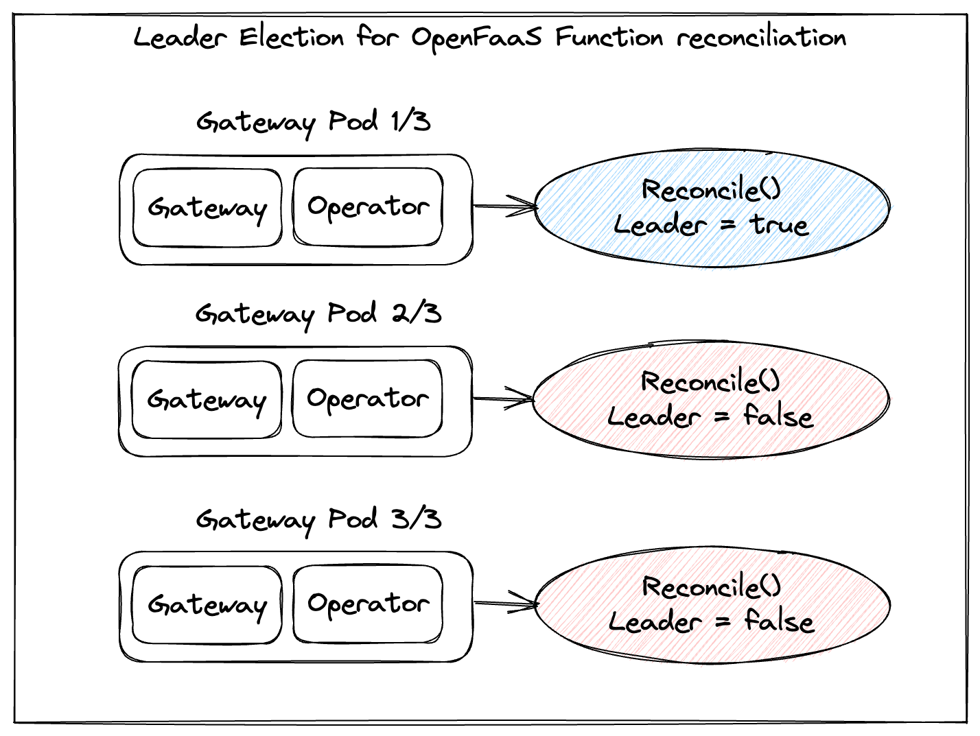 Lease-based leader election