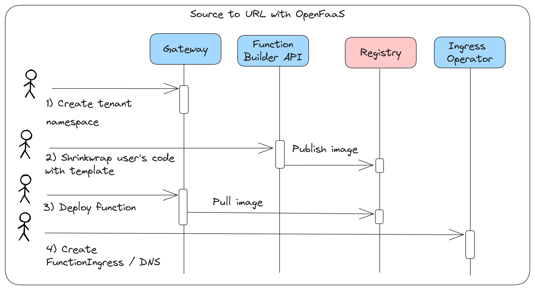 Conceptual diagram showing overview of flow