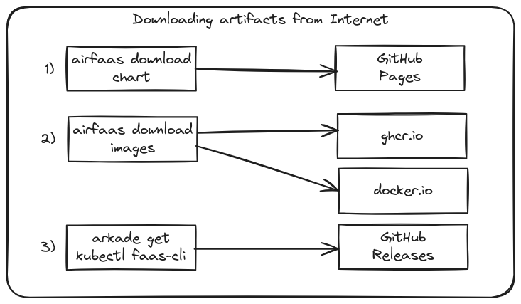 The initial download