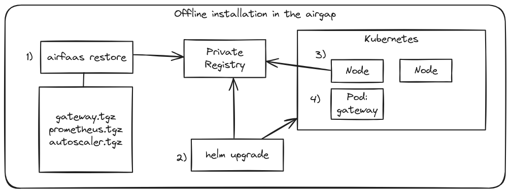 Restoration and installation