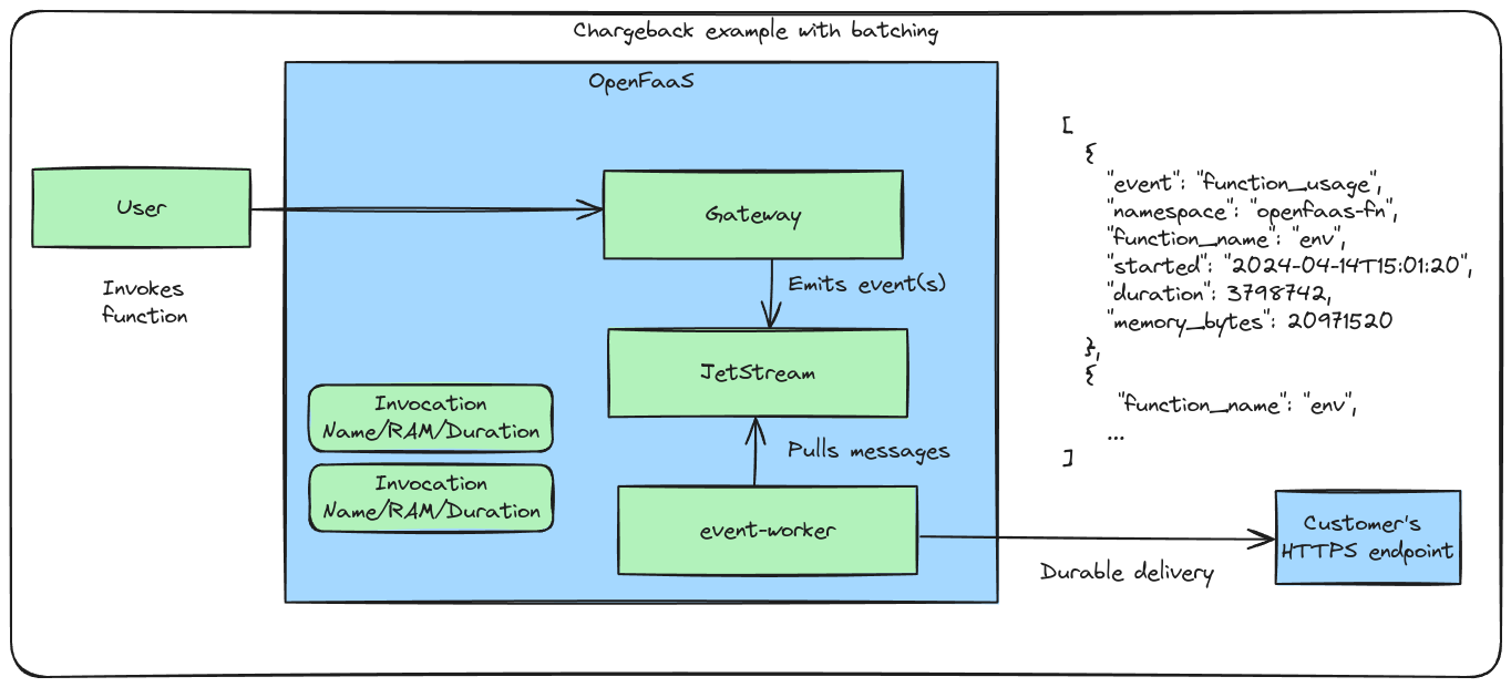 Conceptual architecture of chargeback in OpenFaaS