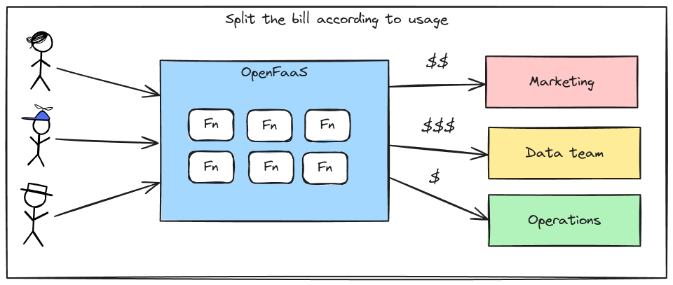 Splitting the bill for internal infrastructure between departments