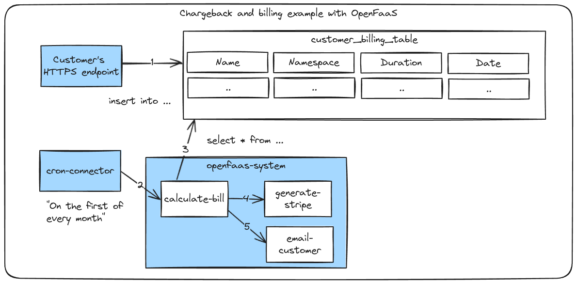 Conceptual architecture using functions to generate monthly invoices and emails for external customers