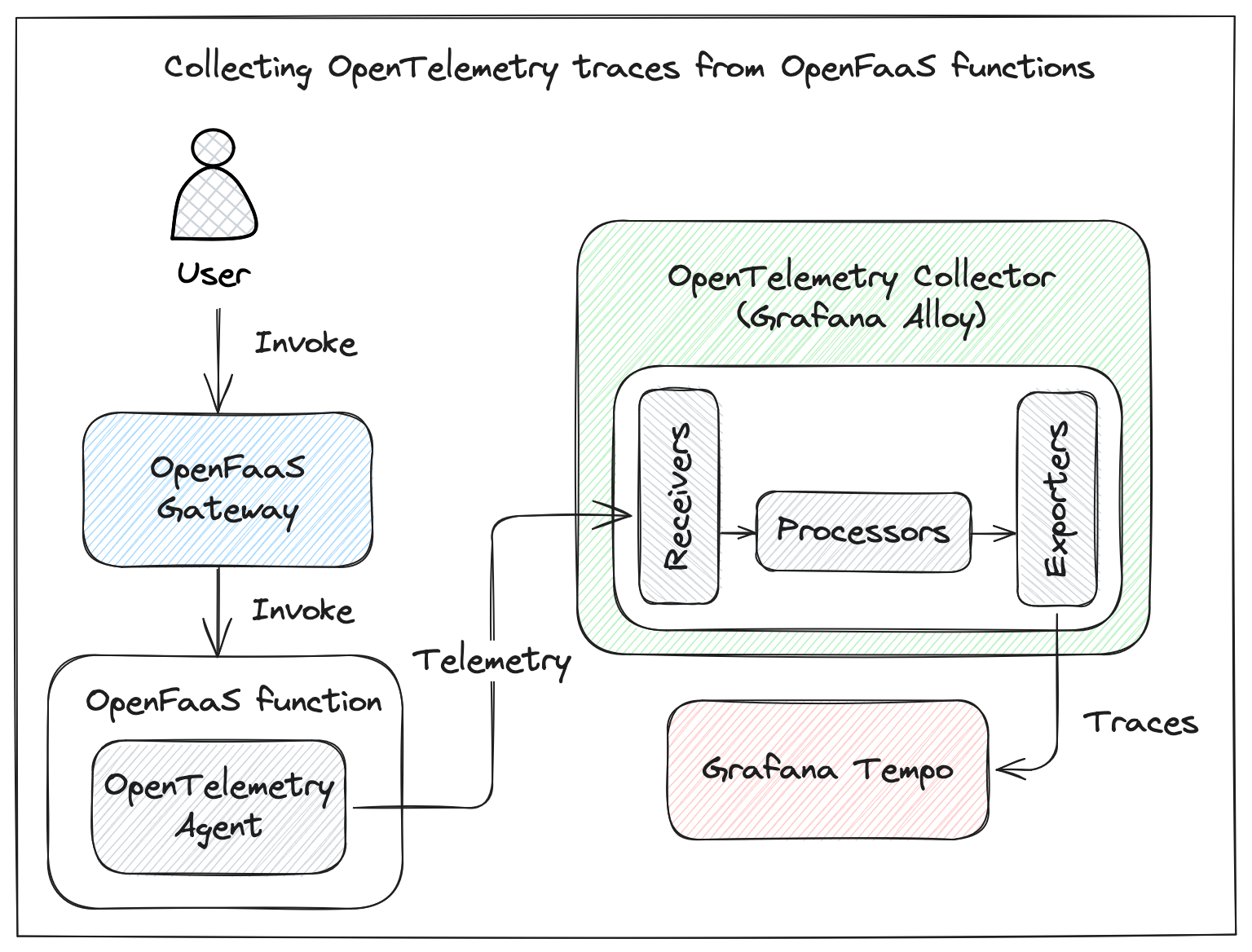 Diagram showing the different components involved in collecting traces from functions.