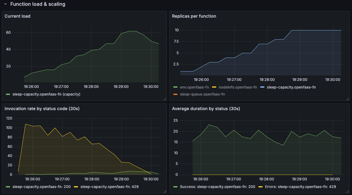 Load test with capacity mode