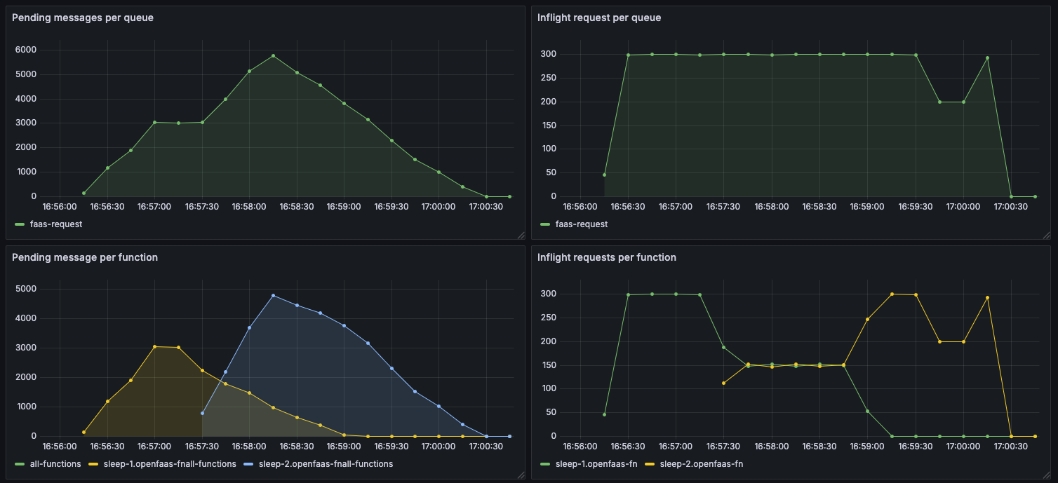 Queue metrics dashboard in function mode