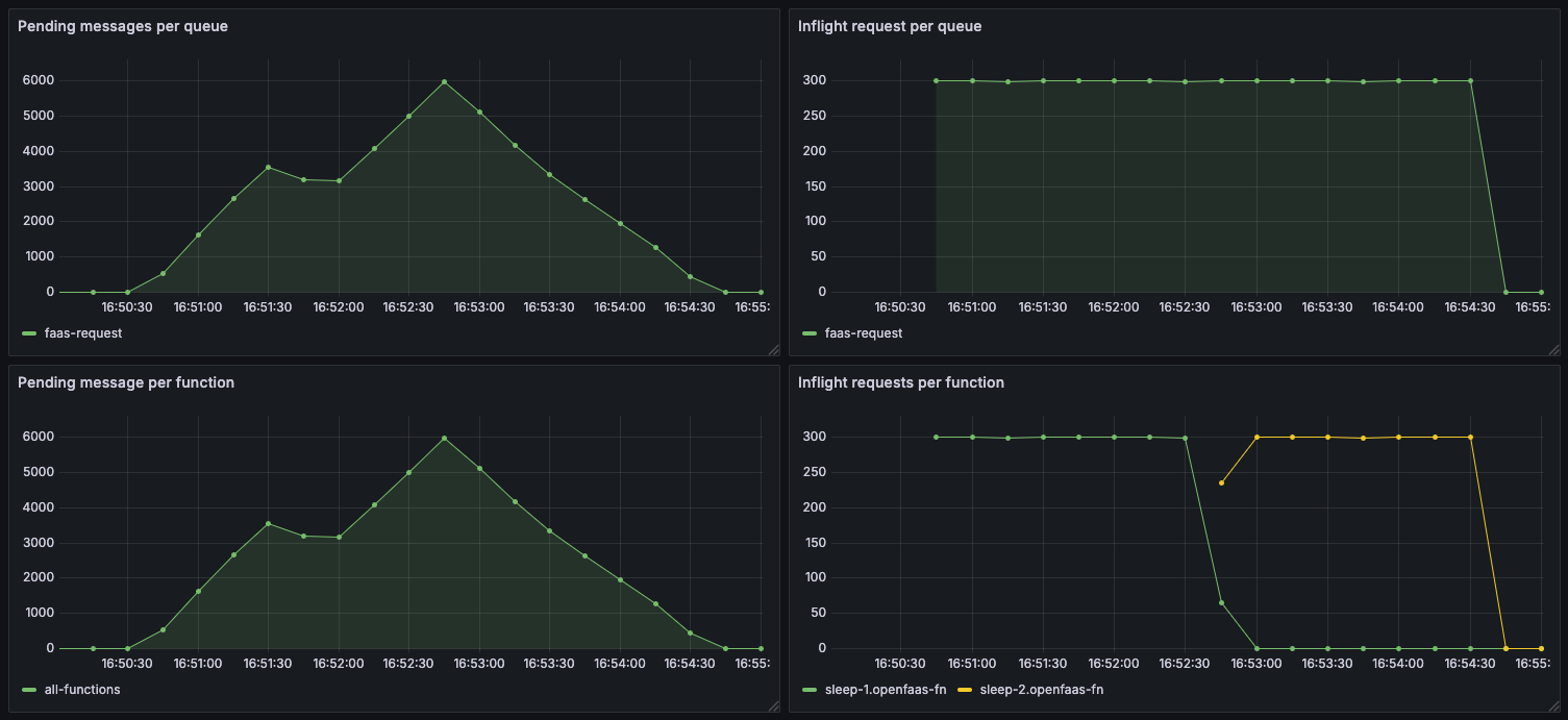 Queue metrics dashboard in static mode