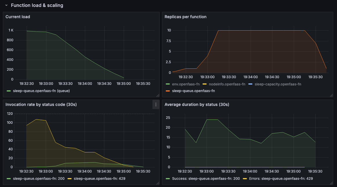 Load test with queue mode